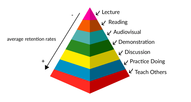 Learning Retention Scale - Lead Belay