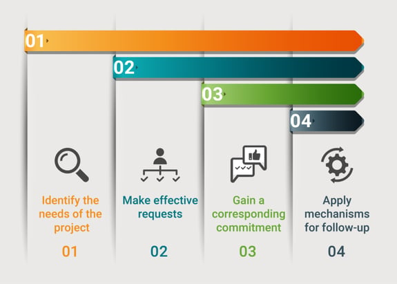 An accountability process helps you think through all the moving parts to a project.